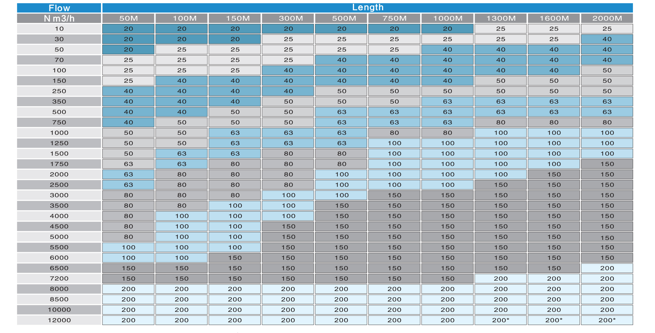 CFM Pipe Size Chart Guide To Selecting Pipe Sizes, 53 OFF
